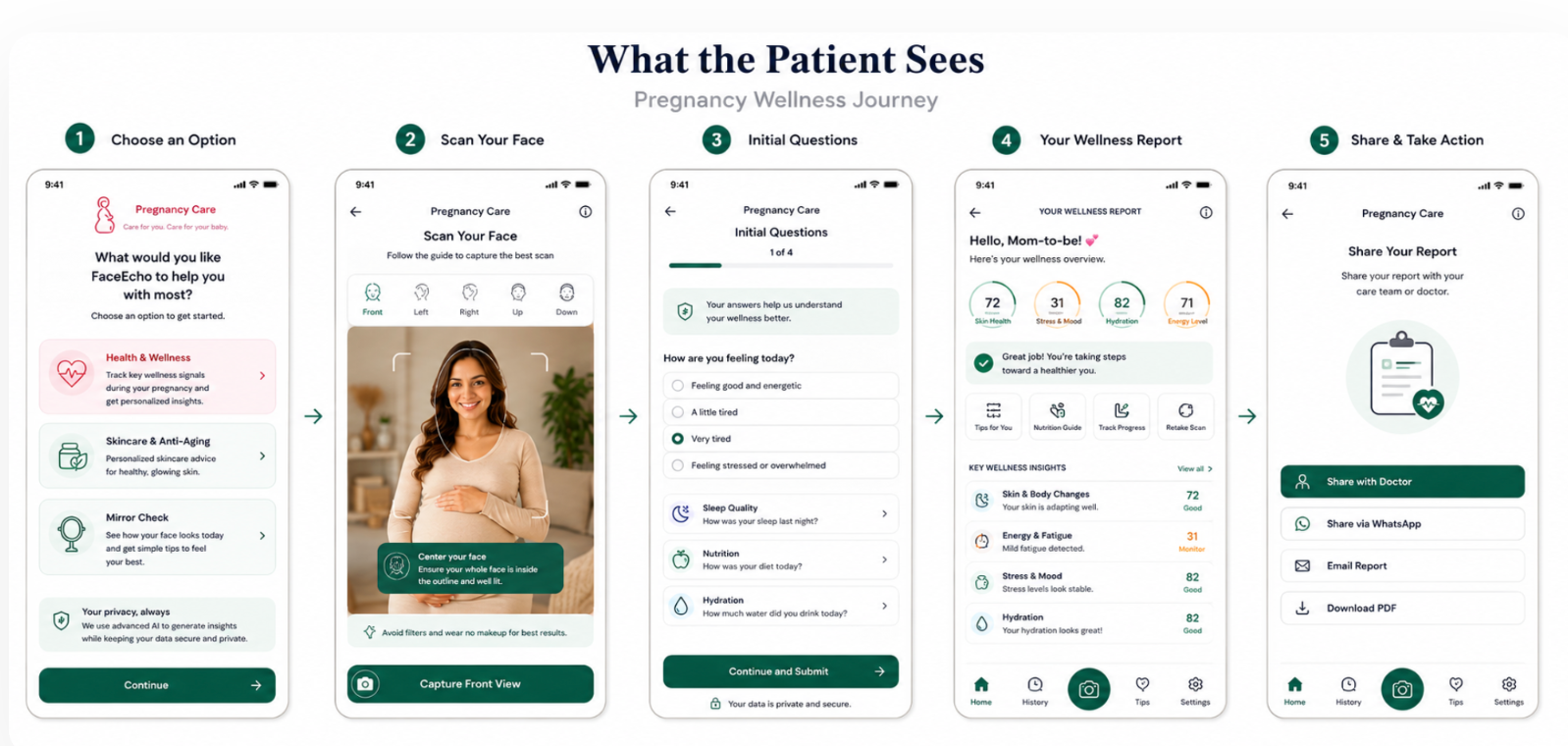 White-labeled FaceEcho patient journey