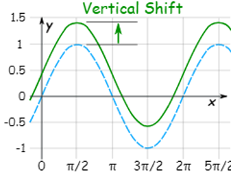 overlap the current graph with the designated chart to see the changes.