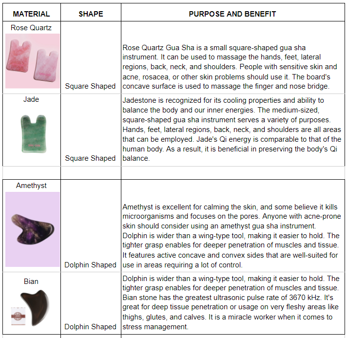 This tabular for explain the purpose and benefits of various gua sha stones of different shapes and materials. 