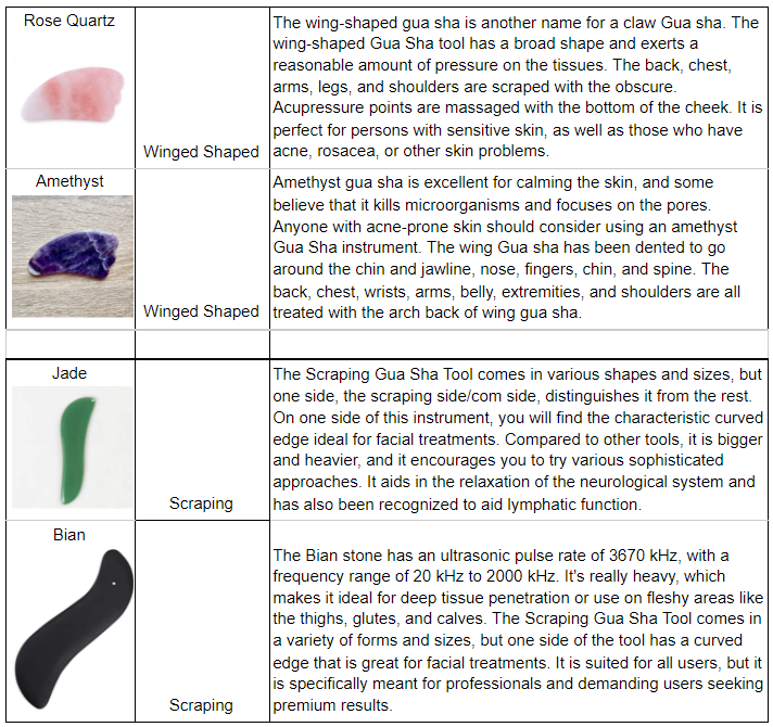 This tabular for explain the purpose and benefits of various gua sha stones of different shapes and materials. 