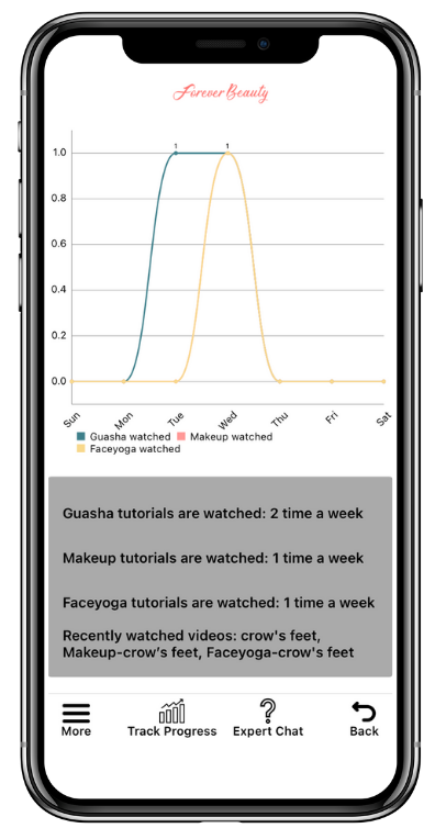 Lifestyle tracking in foreverbeauty app